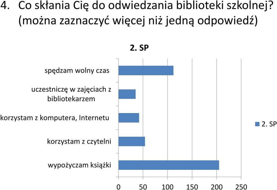 SP spędzam wolny czas uczestniczę w zajęciach z bibliotekarzem