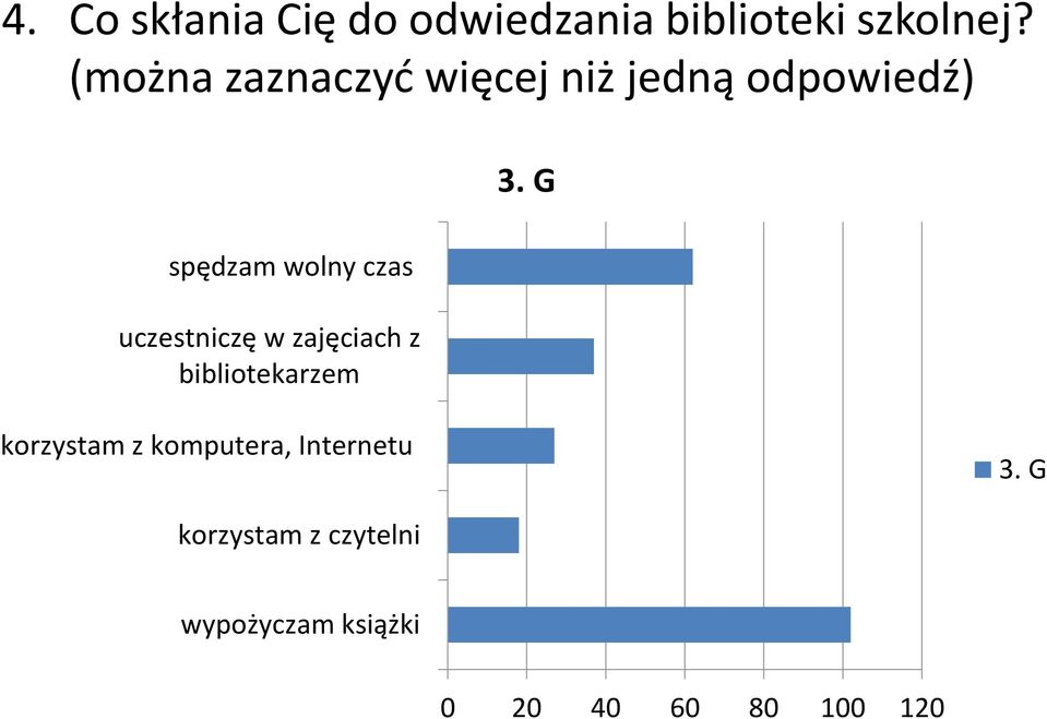 G spędzam wolny czas uczestniczę w zajęciach z bibliotekarzem