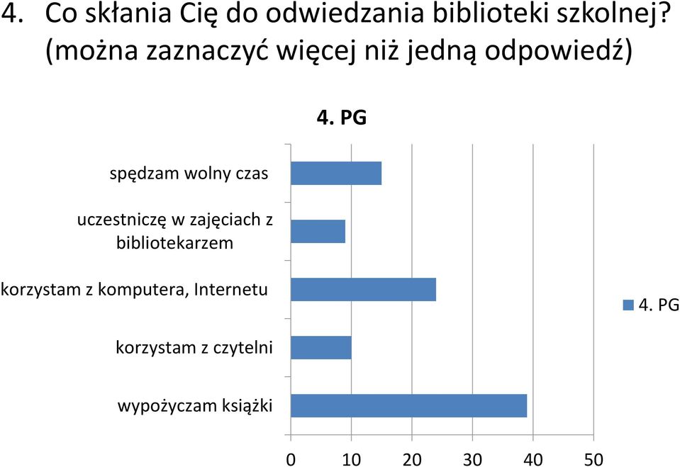 PG spędzam wolny czas uczestniczę w zajęciach z bibliotekarzem