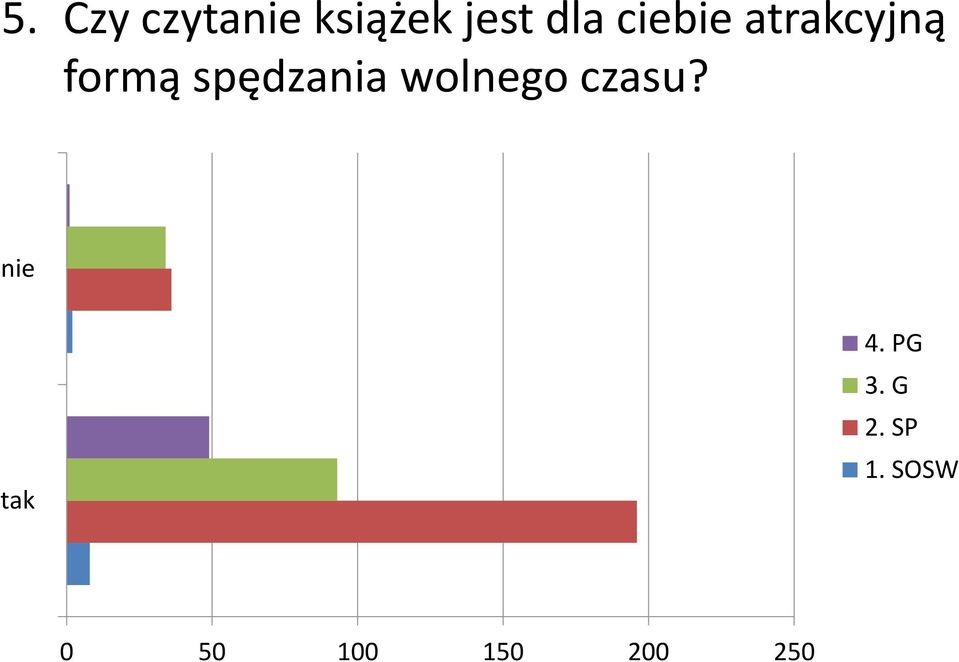 wolnego czasu? nie tak 4. PG 3.