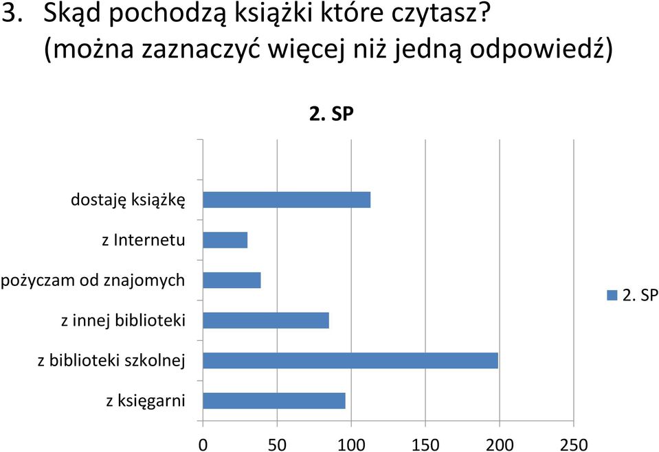 SP dostaję książkę z Internetu pożyczam od znajomych z