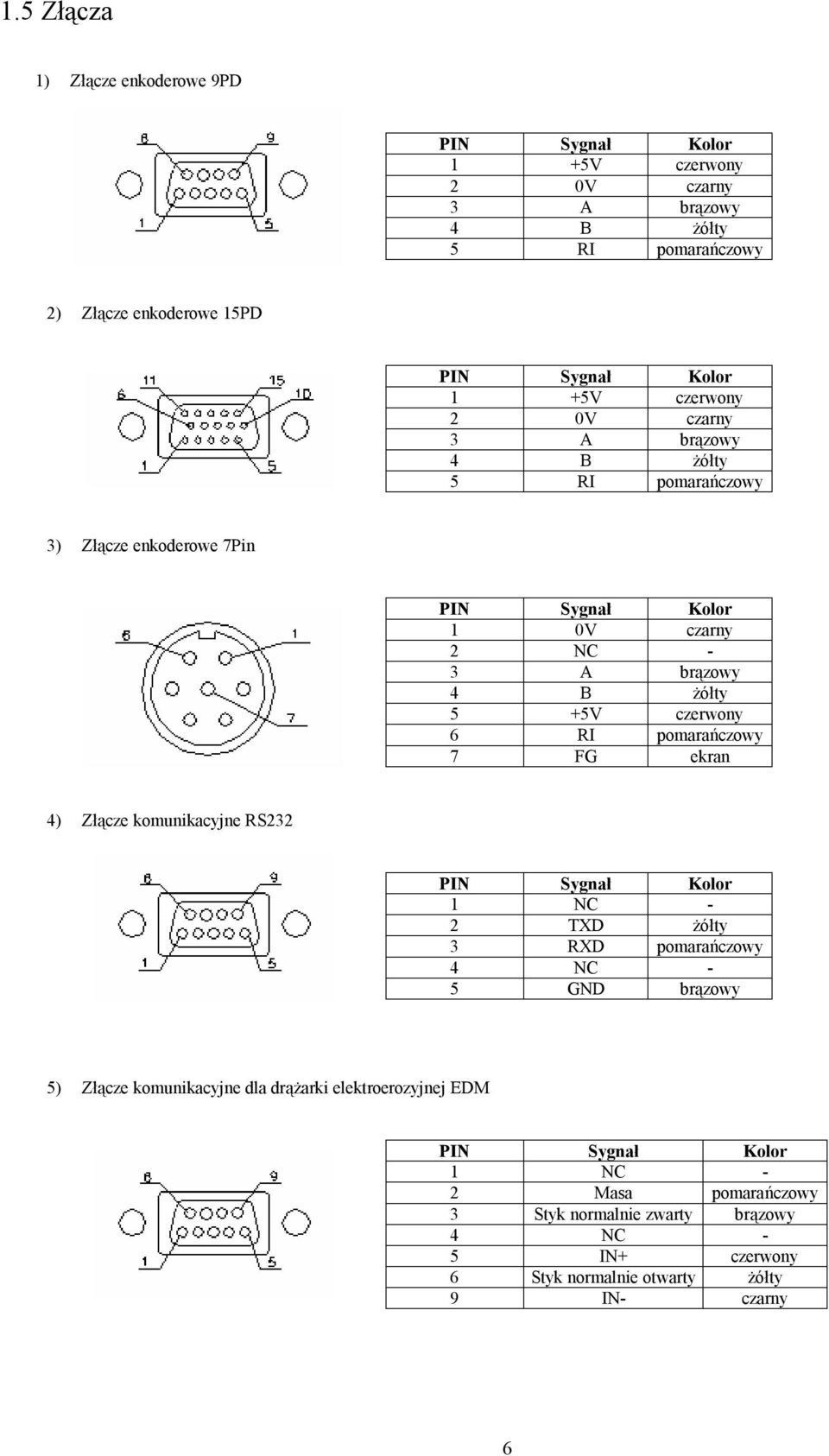 RI pomarańczowy 7 FG ekran 4) Złącze komunikacyjne RS232 PIN Sygnał Kolor 1 NC - 2 TXD żółty 3 RXD pomarańczowy 4 NC - 5 GND brązowy 5) Złącze komunikacyjne dla