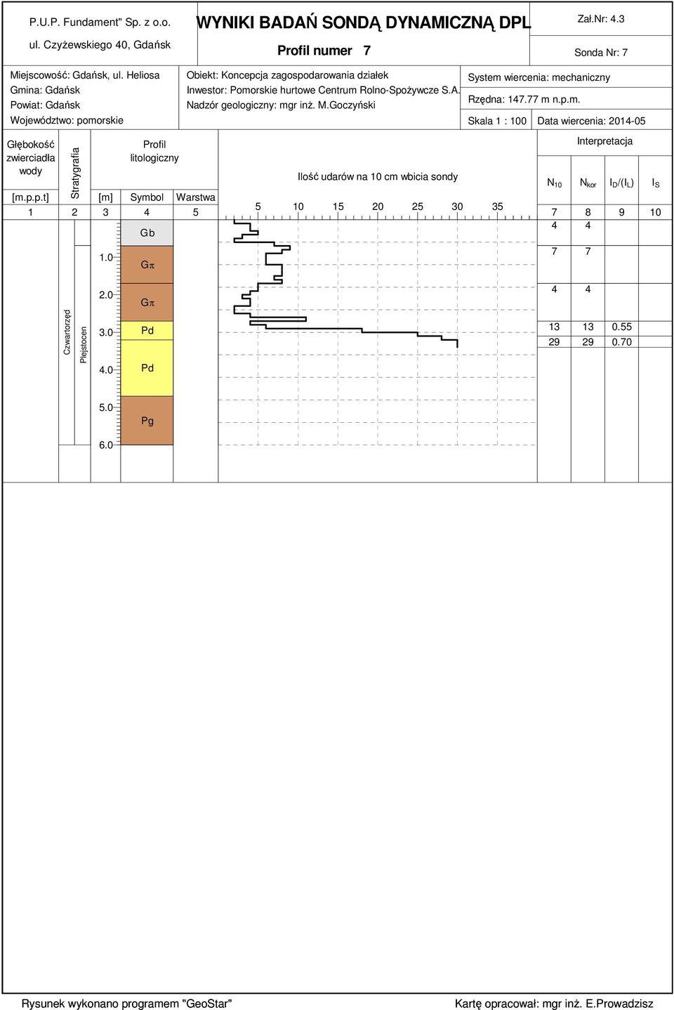 Goczyński System wiercenia: mechaniczny Rzędna: 147.77 m n.p.m. Skala 1 : 100 Data wiercenia: 2014-05 Głębokość Profil Interpretacja zwierciadła litologiczny wody Ilość udarów na 10 cm wbicia sondy N 10 N kor I D /(I L ) I S [m.