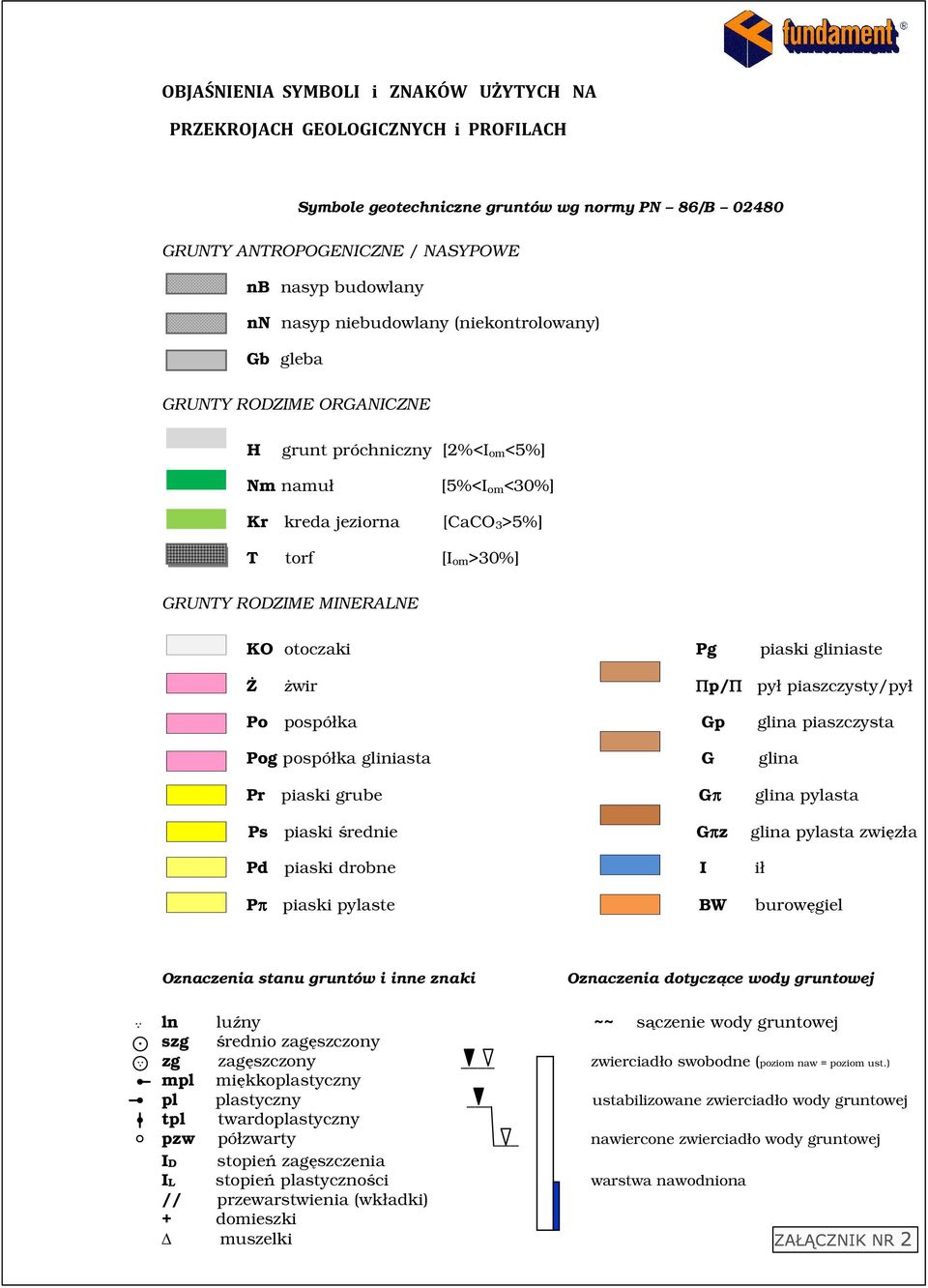 otoczaki piaski gliniaste Ż żwir Πp/Π pył piaszczysty/pył Po pospółka Gp glina piaszczysta Pog pospółka gliniasta G glina Pr piaski grube Gπ glina pylasta Ps piaski średnie Gπz glina pylasta zwięzła