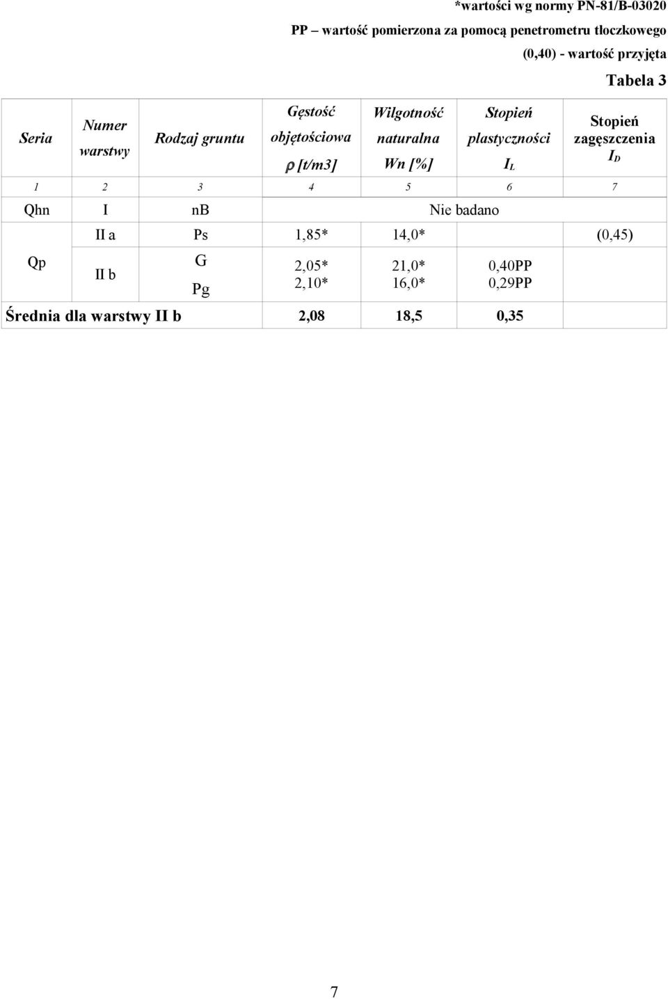 I L (0,40) - wartość przyjęta Tabela 3 Stopień zagęszczenia I D 1 2 3 4 5 6 7 Qhn I nb Nie badano Qp II a