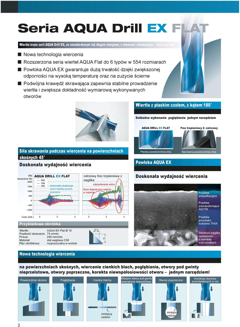 zwiększa dokładność wymiarową wykonywanych otworów Wiertła z płaskim czołem, z kątem 10 Dokładne wykonanie pogłębienia jednym narzędziem Siła skrawania podczas wiercenia na powierzchniach skośnych