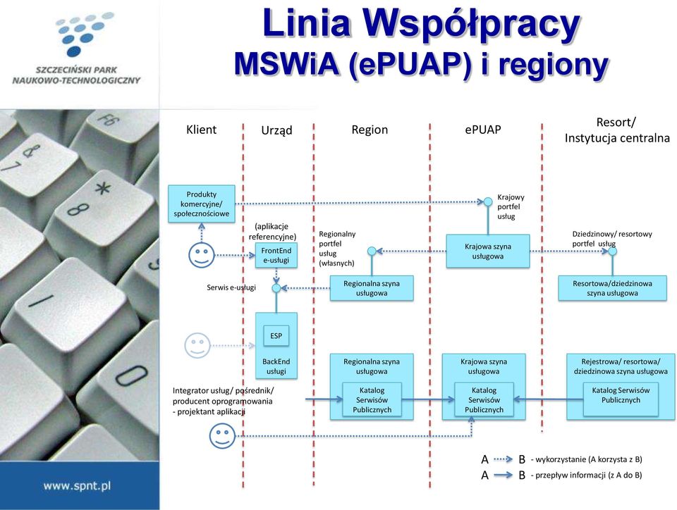 szyna usługowa ESP BackEnd usługi Regionalna szyna usługowa Krajowa szyna usługowa Rejestrowa/ resortowa/ dziedzinowa szyna usługowa Integrator usług/ pośrednik/ producent