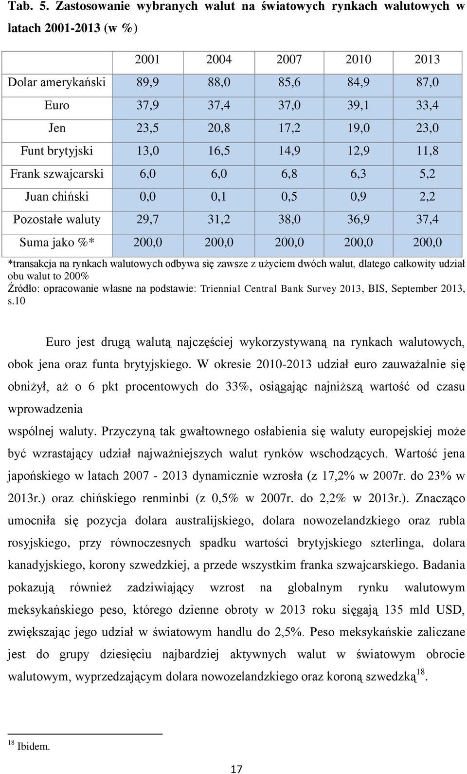 17,2 19,0 23,0 Funt brytyjski 13,0 16,5 14,9 12,9 11,8 Frank szwajcarski 6,0 6,0 6,8 6,3 5,2 Juan chiński 0,0 0,1 0,5 0,9 2,2 Pozostałe waluty 29,7 31,2 38,0 36,9 37,4 Suma jako %* 200,0 200,0 200,0