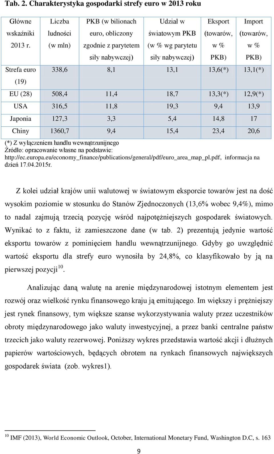 (towarów, w % PKB) 338,6 8,1 13,1 13,6(*) 13,1(*) EU (28) 508,4 11,4 18,7 13,3(*) 12,9(*) USA 316,5 11,8 19,3 9,4 13,9 Japonia 127,3 3,3 5,4 14,8 17 Chiny 1360,7 9,4 15,4 23,4 20,6 (*) Z wyłączeniem