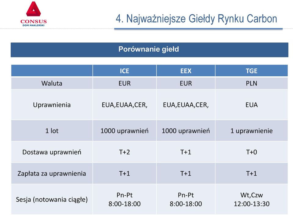 uprawnień 1 uprawnienie Dostawa uprawnień T+2 T+1 T+0 Zapłata za uprawnienia T+1