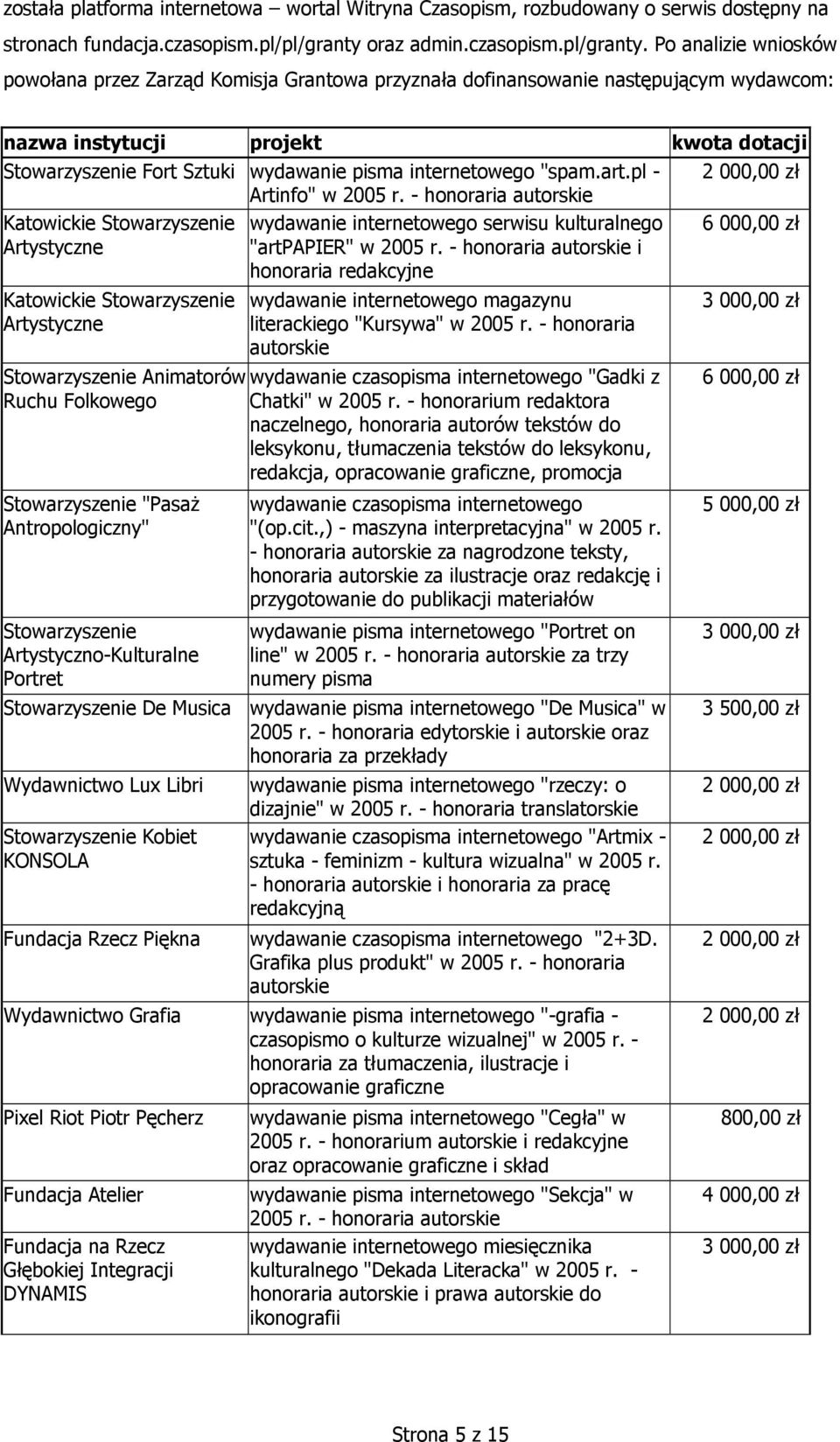 Po analizie wniosków powołana przez Zarząd Komisja Grantowa przyznała dofinansowanie następującym wydawcom: nazwa instytucji projekt kwota dotacji Stowarzyszenie Fort Sztuki wydawanie pisma