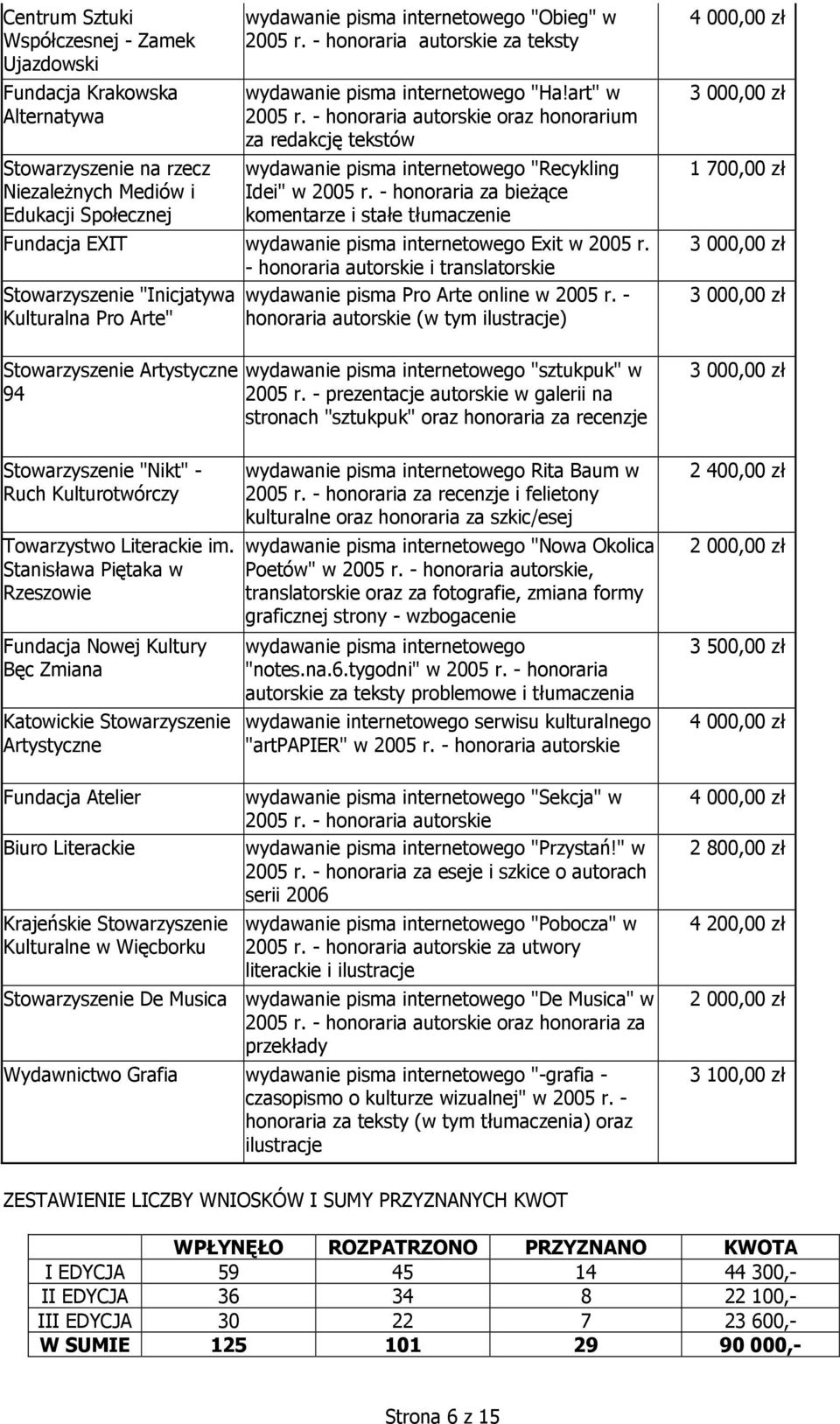 - honoraria za bieżące komentarze i stałe tłumaczenie Fundacja EXIT wydawanie pisma internetowego Exit w 2005 r.