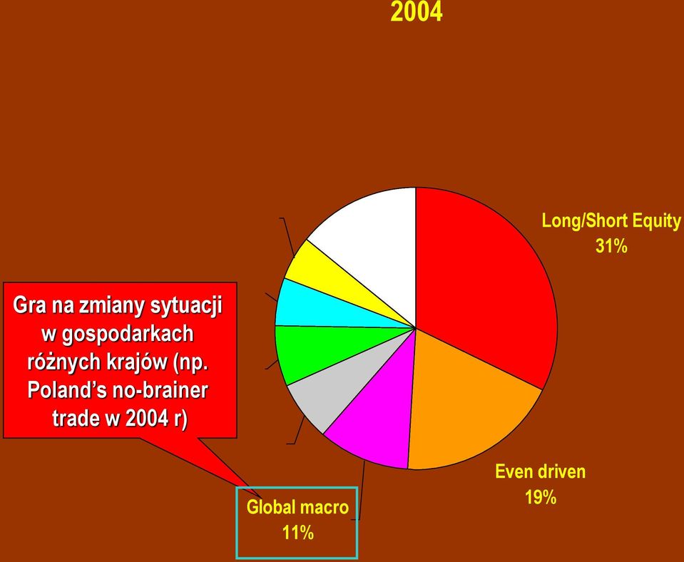 Poland s no-brainer trade w 2004 r) Covertible arbitrage 7%