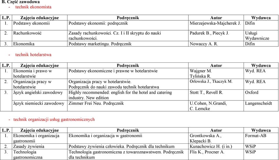 Ekonomia i prawo w Podstawy ekonomiczne i prawne w hotelarstwie Wajgner M. hotelarstwie Tylińska R. 2. Organizacja pracy w Organizacja pracy w hotelarstwie. Orłowska J., Tkaczyk M.