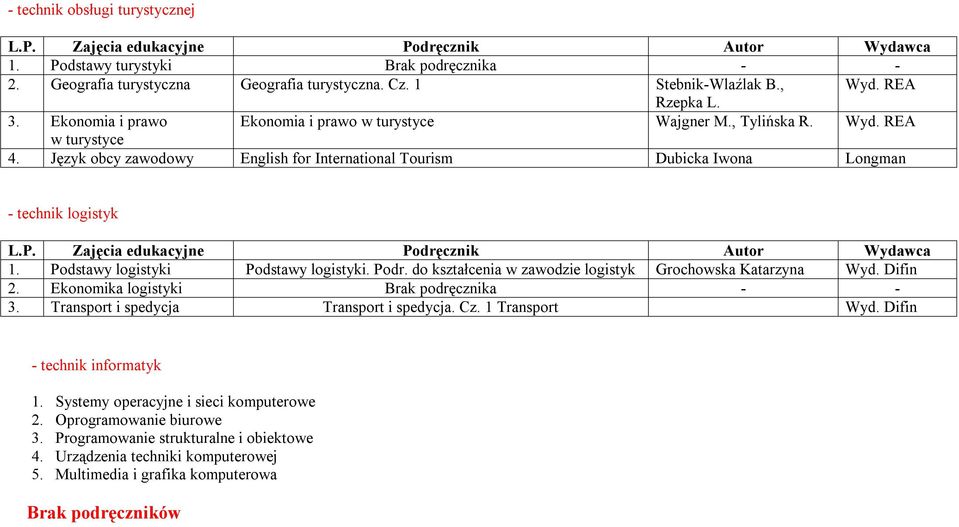 Podstawy logistyki Podstawy logistyki. Podr. do kształcenia w zawodzie logistyk Grochowska Katarzyna Wyd. Difin 2. Ekonomika logistyki Brak podręcznika - - 3.