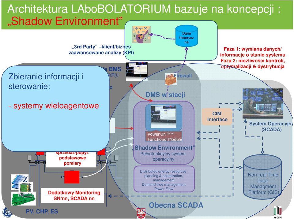 stanie systemu Faza 2: możliwości kontroli, optymalizacji & dystrybucja System Operacyjny (SCADA) PV, CHP, ES Bilansowanie: sprzedaż/popyt: podstawowe pomiary Dodatkowy Monitoring SN/nn,