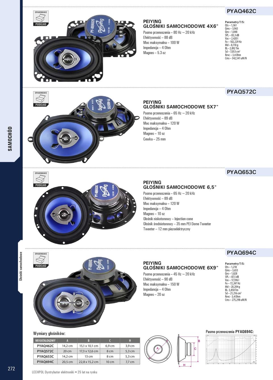 Pasmo przenoszenia 65 Hz~20 khz Efektywność 89 db Moc maksymalna 120 W Magnes 10 oz Cewka 25 mm PYAQ653C GŁOŚNIKI SAMOCHODOWE 6,5" Pasmo przenoszenia 65 Hz~20 khz Efektywność 89 db Moc maksymalna 120