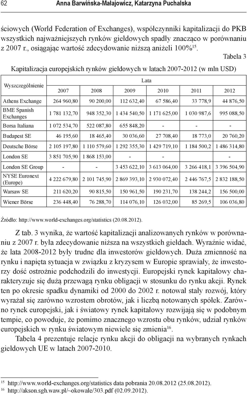 Tabela 3 Kapitalizacja europejskich rynków giełdowych w latach 2007-2012 (w mln USD) Wyszczególnienie Lata 2007 2008 2009 2010 2011 2012 Athens Exchange 264 960,80 90 200,00 112 632,40 67 586,40 33