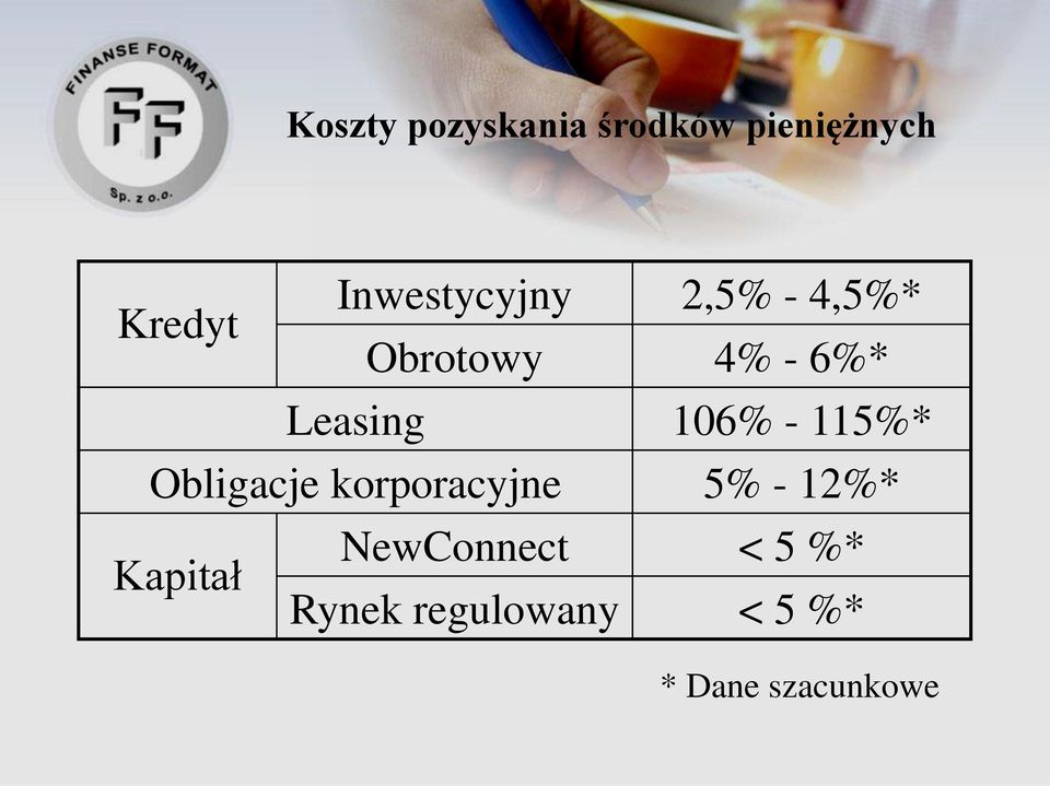 106% - 115%* Obligacje korporacyjne 5% - 12%*