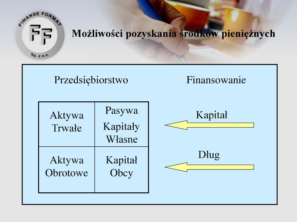 Finansowanie Aktywa Trwałe Aktywa