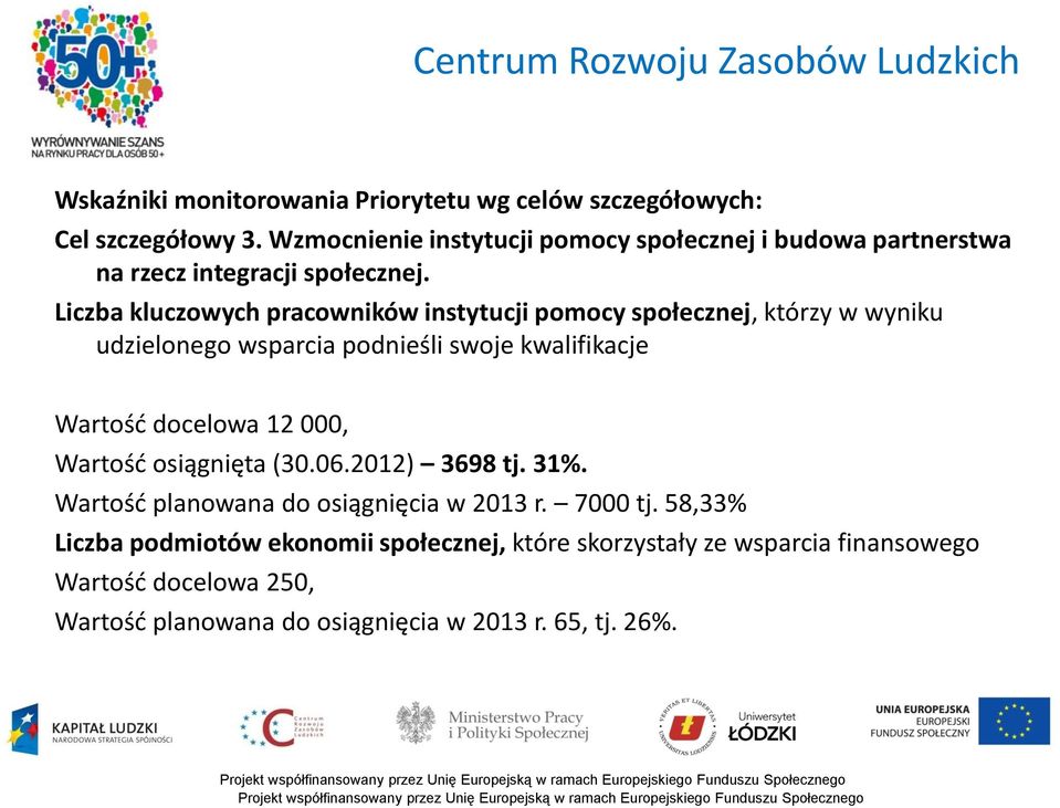 Liczba kluczowych pracowników instytucji pomocy społecznej, którzy w wyniku udzielonego wsparcia podnieśli swoje kwalifikacje Wartość docelowa 12 000,