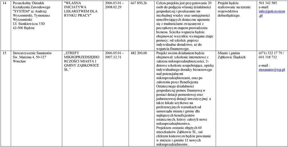 31 667 850,26 Celem projektu jest przygotowanie 20 osób do podjęcia własnej działalności gospodarczej i przekazanie im niezbędnej wiedzy oraz umiejętności umożliwiających skuteczne uporanie się z