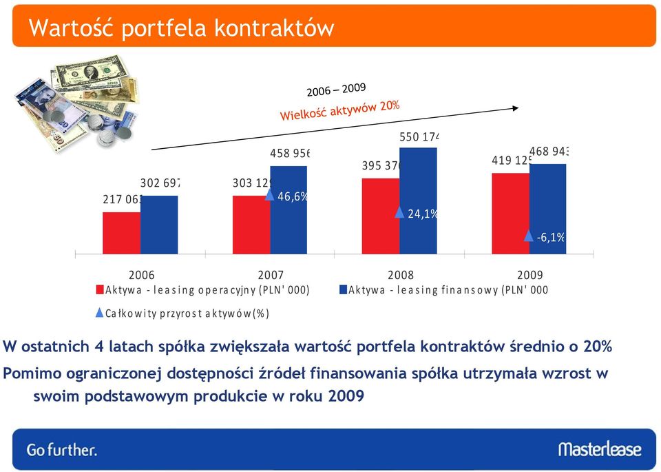 s o w y (PLN ' 000) Ca łk o w i ty p rzyro s t a k tyw ó w (% ) W ostatnich 4 latach spółka zwiększała wartość portfela