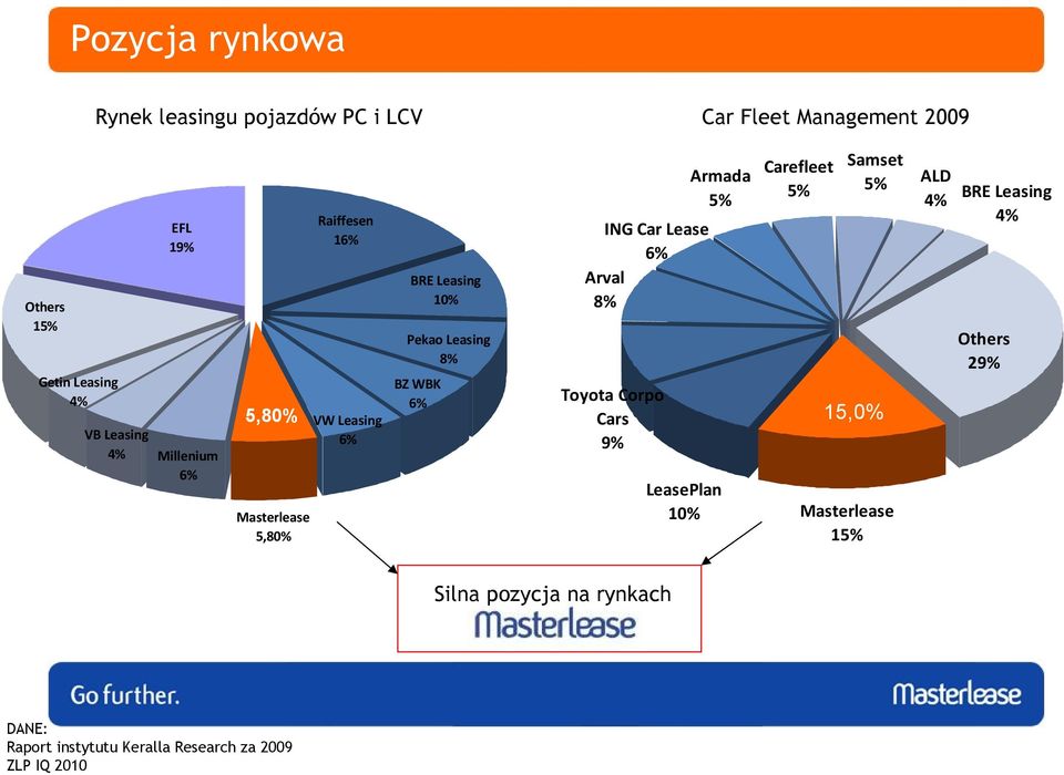 6% ING Car Lease 6% Arval 8% Toyota Corpo Cars 9% Armada 5% LeasePlan 10% Carefleet 5% Samset 5% 15,0% Masterlease