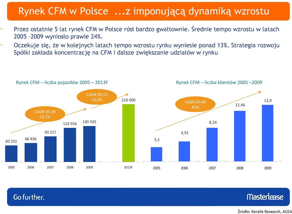 Strategia rozwoju Spółki zakłada koncentrację na CFM i dalsze zwiększanie udziałów w rynku Rynek CFM liczba pojazdów 2005 2013F Rynek CFM liczba klientów
