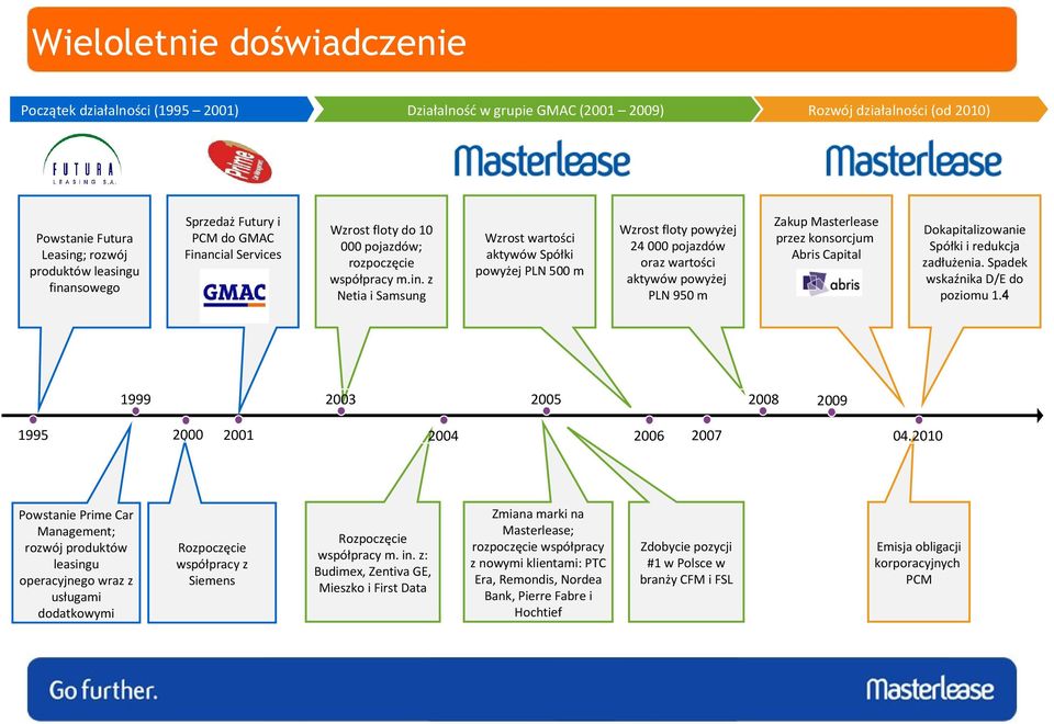 ncial Services Wzrost floty do 10 000 pojazdów; rozpoczęcie współpracy m.in.