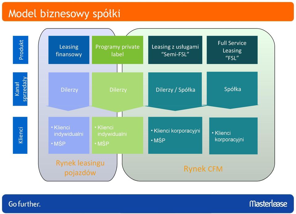 Dilerzy / Spółka Spółka Klienci Klienci indywidualni MŚP Klienci indywidualni