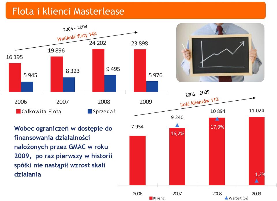 nałożonych przez GMAC w roku 2009, po raz pierwszy w historii spółki nie nastąpił wzrost skali działania 7
