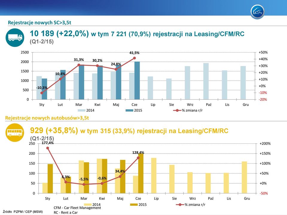 tym 315 (33,9%) rejestracji na Leasing/CFM/RC (Q1-2/15) 250 177,4% +50% +40% +30% +20% +10% +0% -10% -20% +200% 200 150 128,4% +150% +100% 100 50