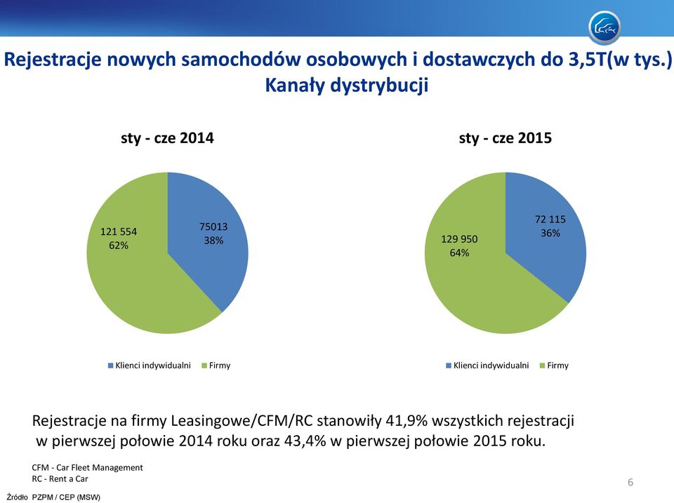 Klienci indywidualni Firmy Klienci indywidualni Firmy Rejestracje na firmy Leasingowe/CFM/RC stanowiły