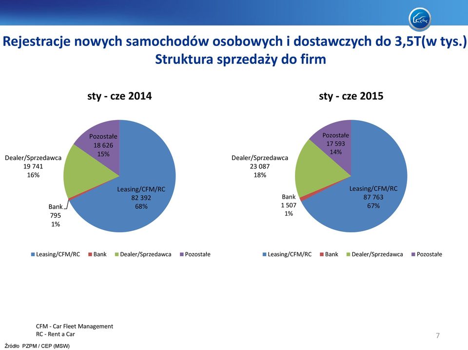 Dealer/Sprzedawca 23 087 18% Pozostałe 17 593 14% Bank 795 1% Leasing/CFM/RC 82 392 68% Bank 1 507 1%