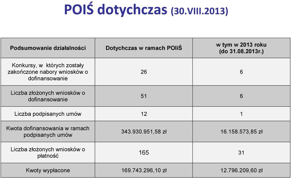 ) Konkursy, w których zostały zakończone nabory wniosków o dofinansowanie Liczba złożonych wniosków o