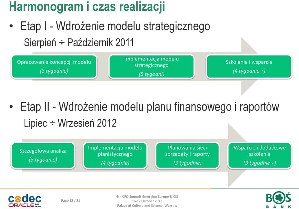 Wdrożenie modelu planu finansowego i raportów Lipiec Wrzesień 2012 Szczegółowa analiza (3 tygodnie) Implementacja modelu