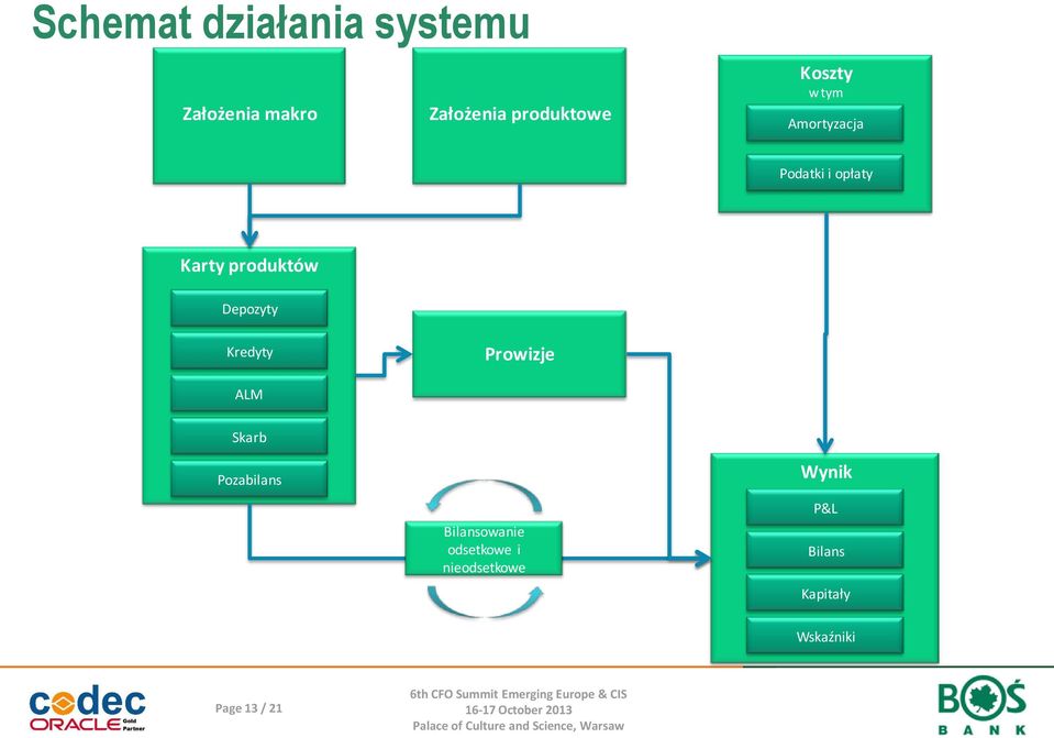 Depozyty Kredyty Prowizje ALM Skarb Pozabilans Bilansowanie