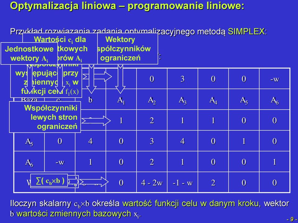 celu f () Budujemy piewszą talicę simpleów : c i -w Baza c 6 Współczynniki lewych ston oganiczeń 6 -w ( c(c ) i )-c