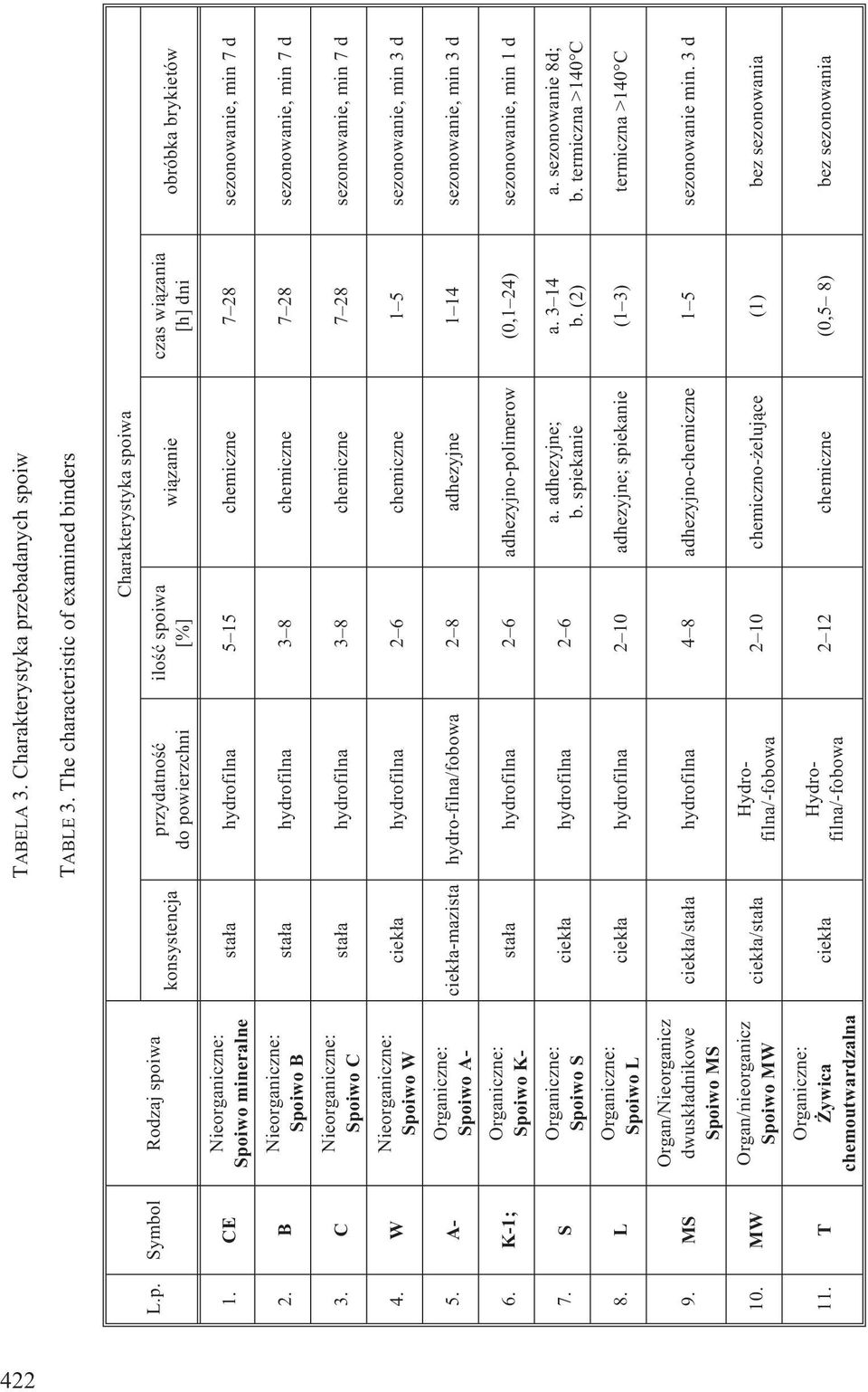 Organ/Nieorganicz dwusk³adnikowe Spoiwo MS Organ/nieorganicz Spoiwo MW Organiczne: ywica chemoutwardzalna TABELA 3. Charakterystyka przebadanych spoiw TABLE 3.