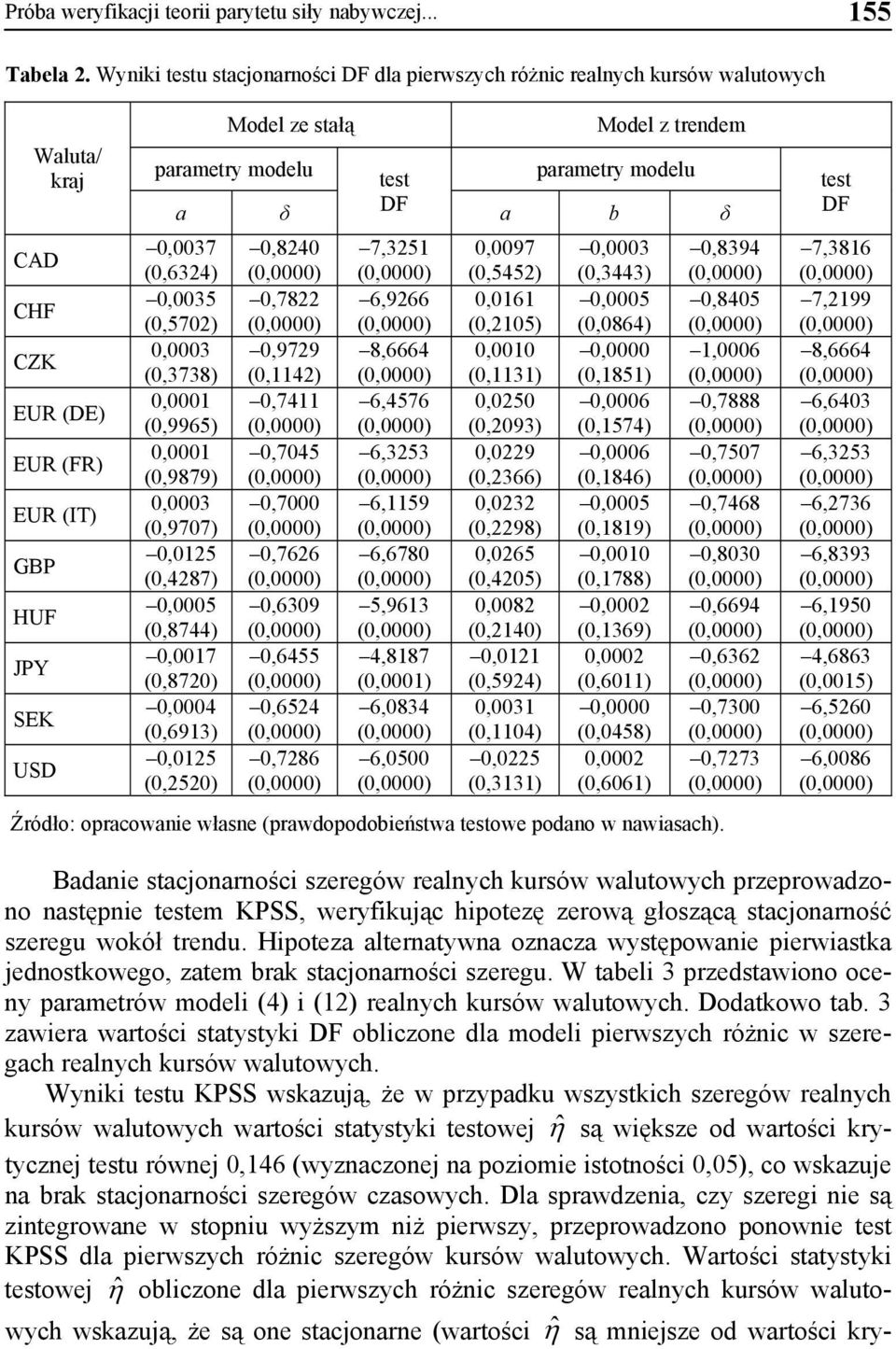 test parametry modelu a δ DF a b δ 0,0037 (0,6324) 0,0035 (0,5702) 0,0003 (0,3738) 0,000 (0,9965) 0,000 (0,9879) 0,0003 (0,9707) 0,025 (0,4287) 0,0005 (0,8744) 0,007 (0,8720) 0,0004 (0,693) 0,025