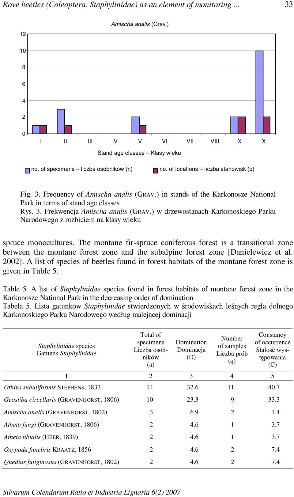 ) w drzewostanach Karkonoskiego Parku Narodowego z rozbiciem na klasy wieku spruce monocultures.