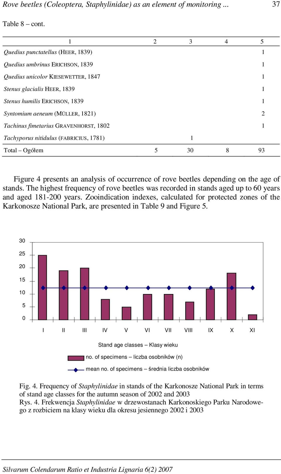 (MÜLLER, 1821) 2 Tachinus fimetarius GRAVENHORST, 1802 1 Tachyporus nitidulus (FABRICIUS, 1781) 1 Total Ogółem 5 30 8 93 Figure 4 presents an analysis of occurrence of rove beetles depending on the