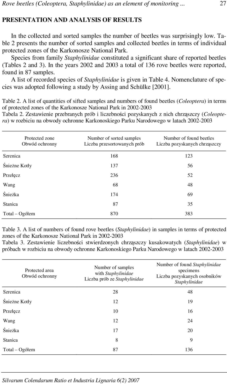 Species from family Staphylinidae constituted a significant share of reported beetles (Tables 2 and 3). In the years 2002 and 2003 a total of 136 rove beetles were reported, found in 87 samples.