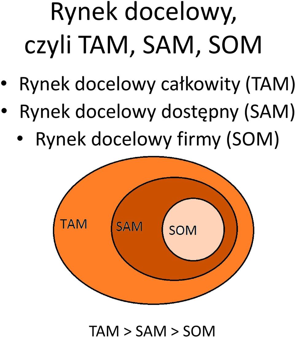 Rynek docelowy dostępny (SAM)
