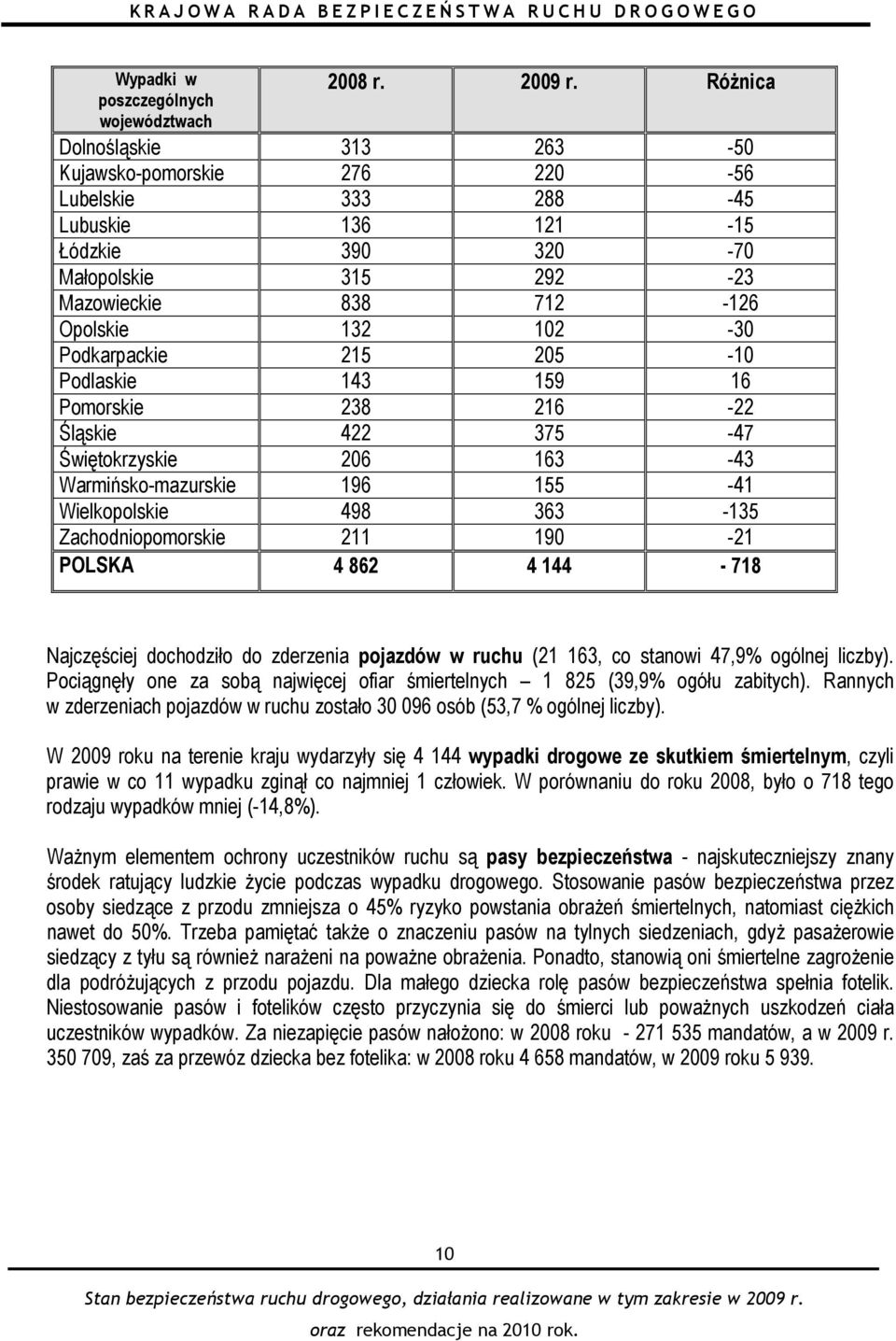 Podkarpackie 215 205-10 Podlaskie 143 159 16 Pomorskie 238 216-22 Śląskie 422 375-47 Świętokrzyskie 206 163-43 Warmińsko-mazurskie 196 155-41 Wielkopolskie 498 363-135 Zachodniopomorskie 211 190-21