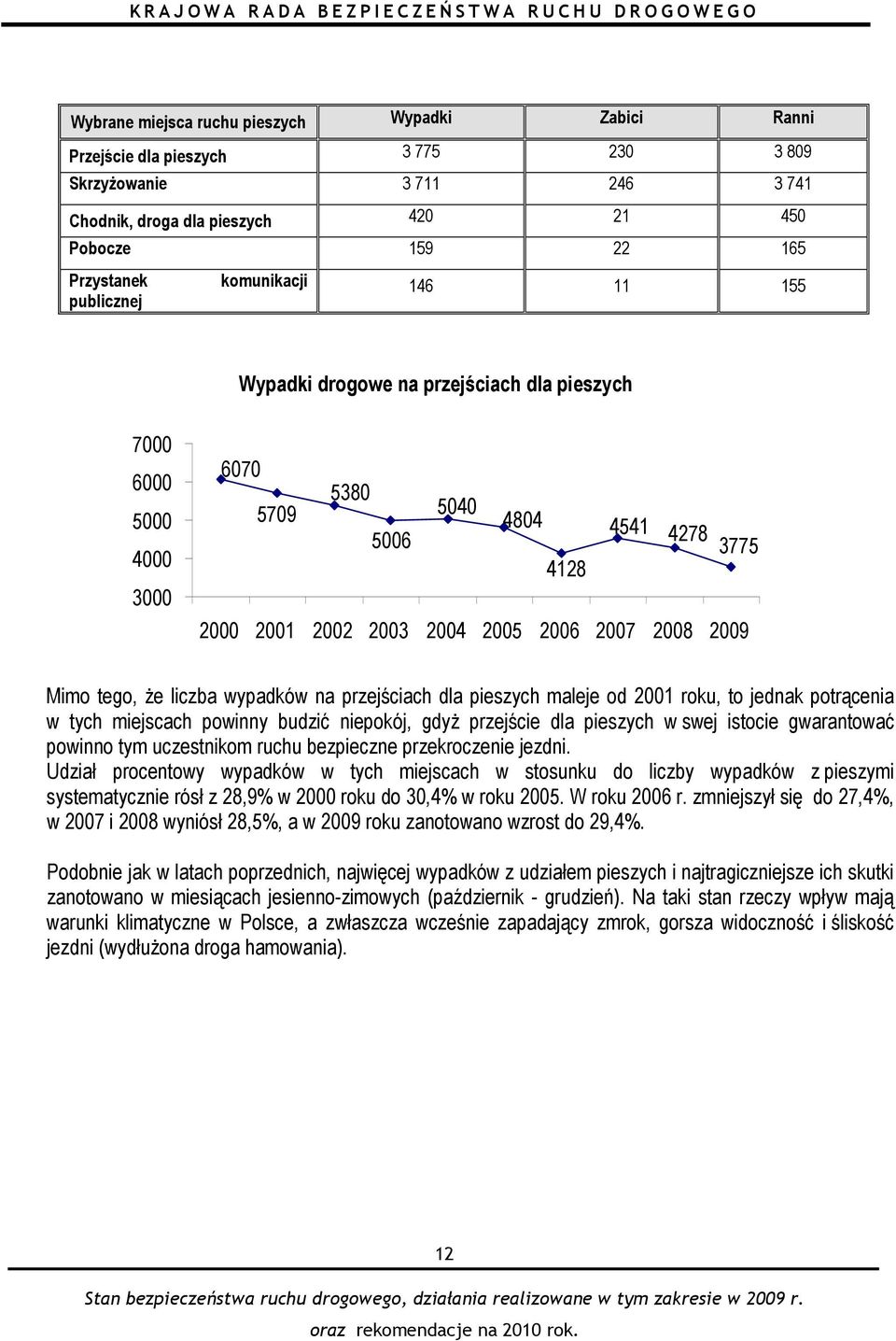 2009 Mimo tego, że liczba wypadków na przejściach dla pieszych maleje od 2001 roku, to jednak potrącenia w tych miejscach powinny budzić niepokój, gdyż przejście dla pieszych w swej istocie