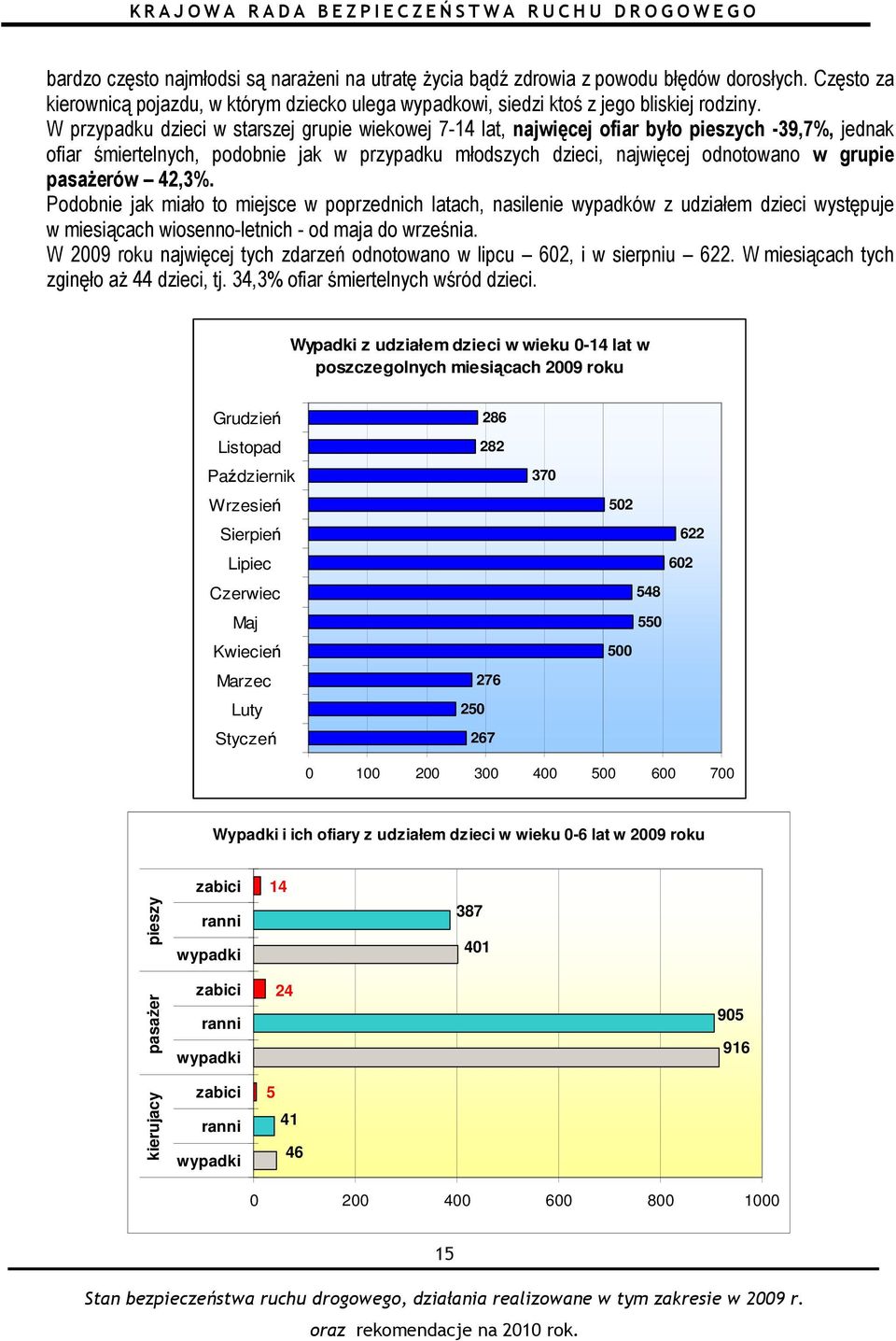 pasażerów 42,3%. Podobnie jak miało to miejsce w poprzednich latach, nasilenie wypadków z udziałem dzieci występuje w miesiącach wiosenno-letnich - od maja do września.