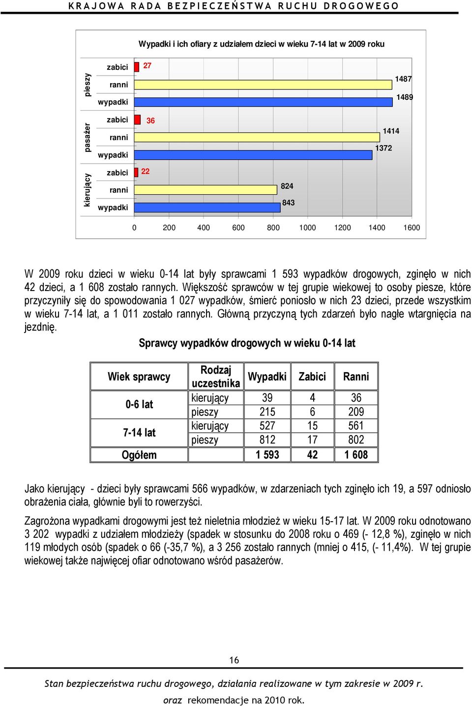 Większość sprawców w tej grupie wiekowej to osoby piesze, które przyczyniły się do spowodowania 1 027 wypadków, śmierć poniosło w nich 23 dzieci, przede wszystkim w wieku 7-14 lat, a 1 011 zostało