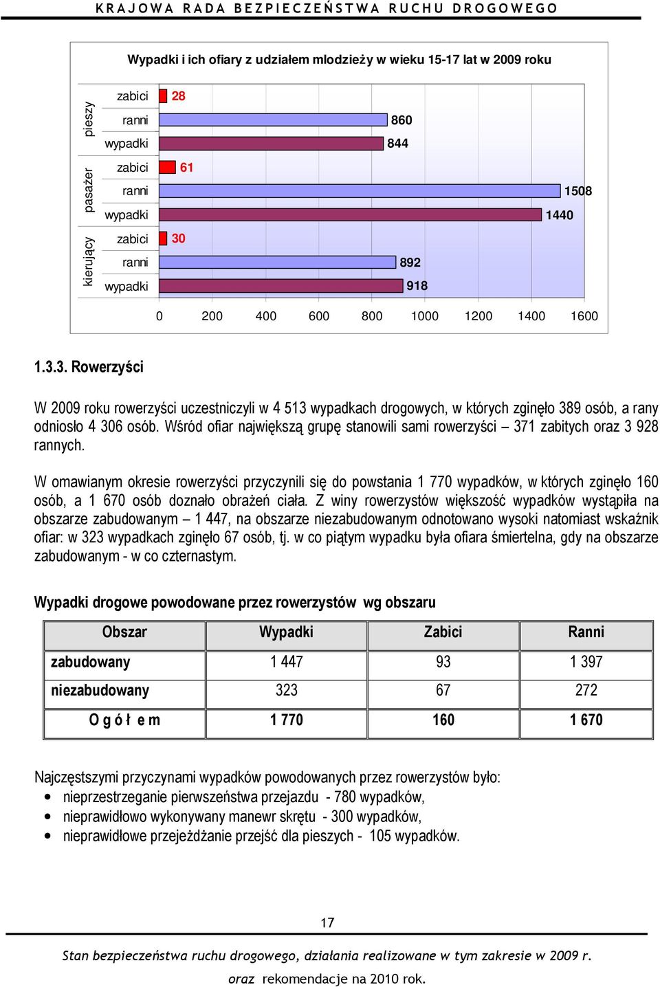 Wśród ofiar największą grupę stanowili sami rowerzyści 371 zabitych oraz 3 928 rannych.